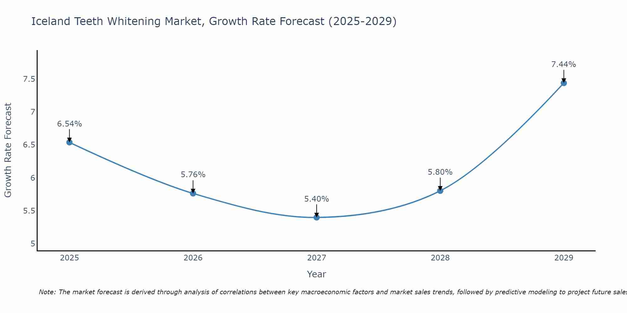Iceland Teeth Whitening Market Growth Rate