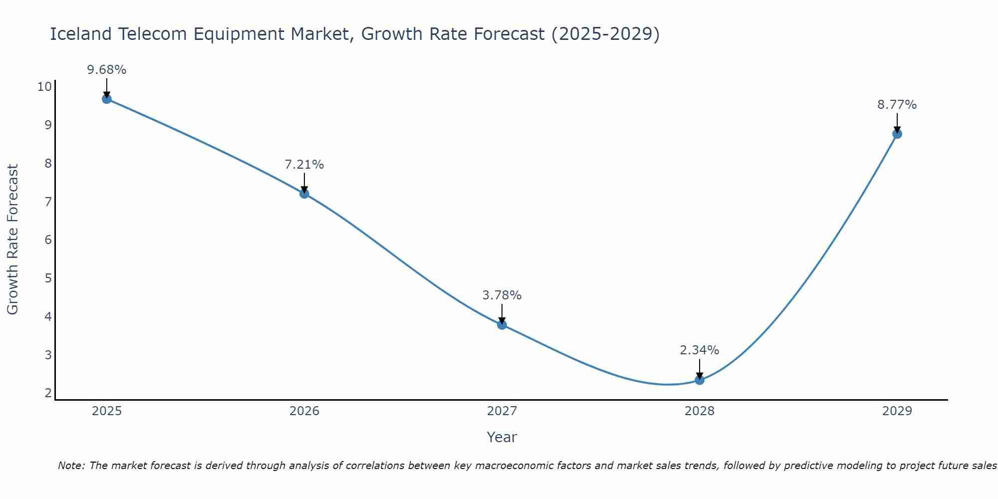 Iceland Telecom Equipment Market Growth Rate