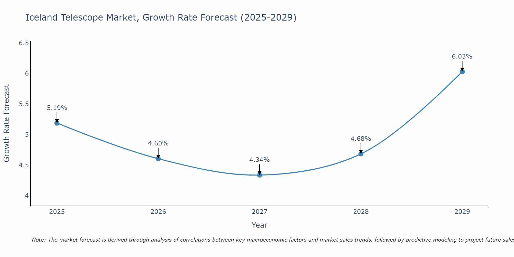 Iceland Telescope Market Growth Rate