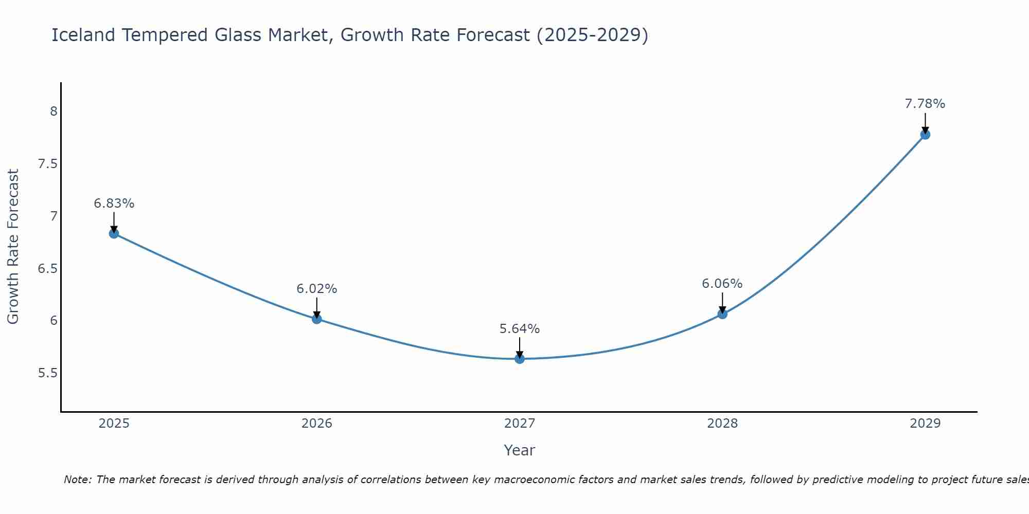 Iceland Tempered Glass Market Growth Rate