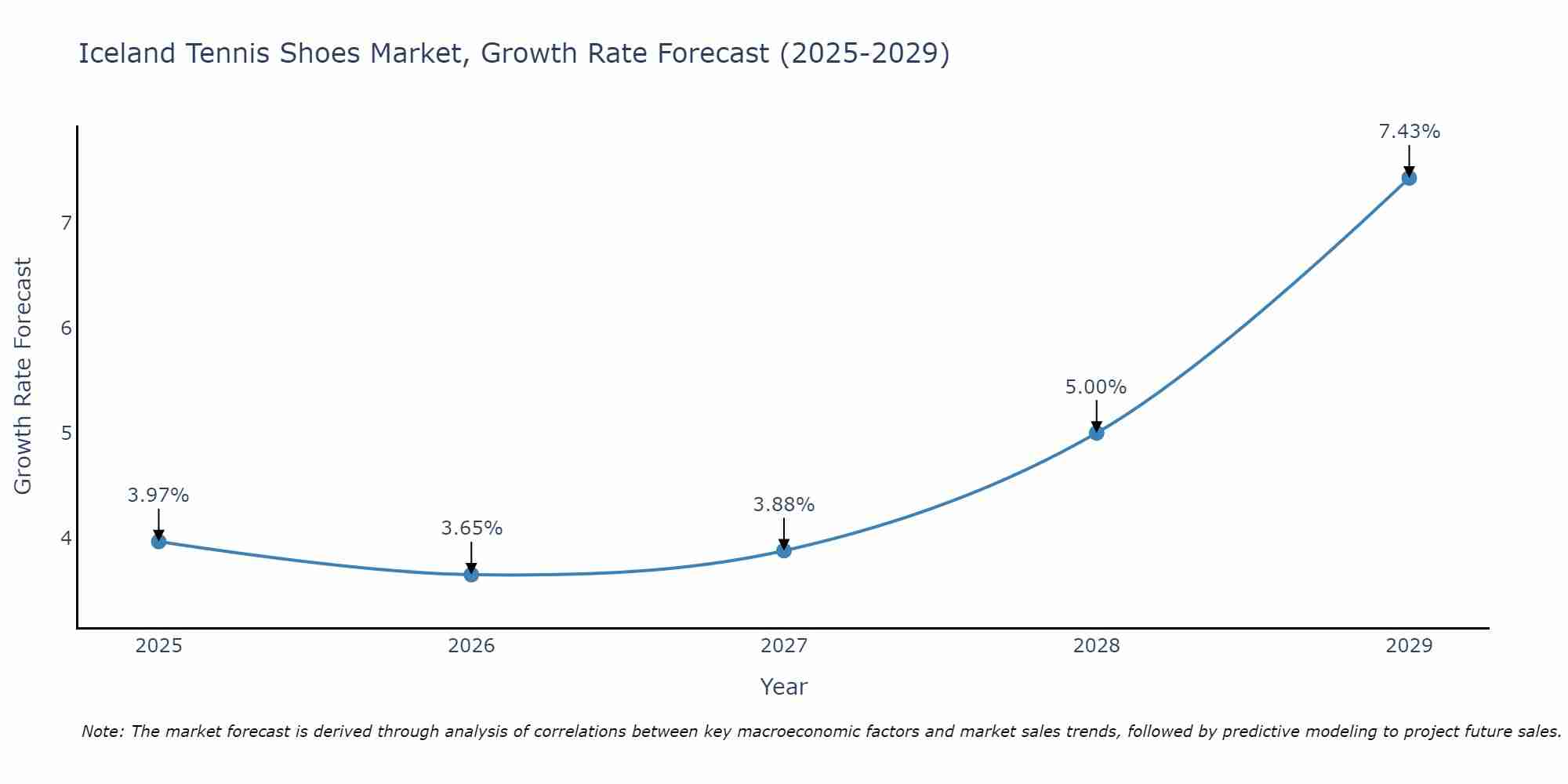 Iceland Tennis Shoes Market Growth Rate