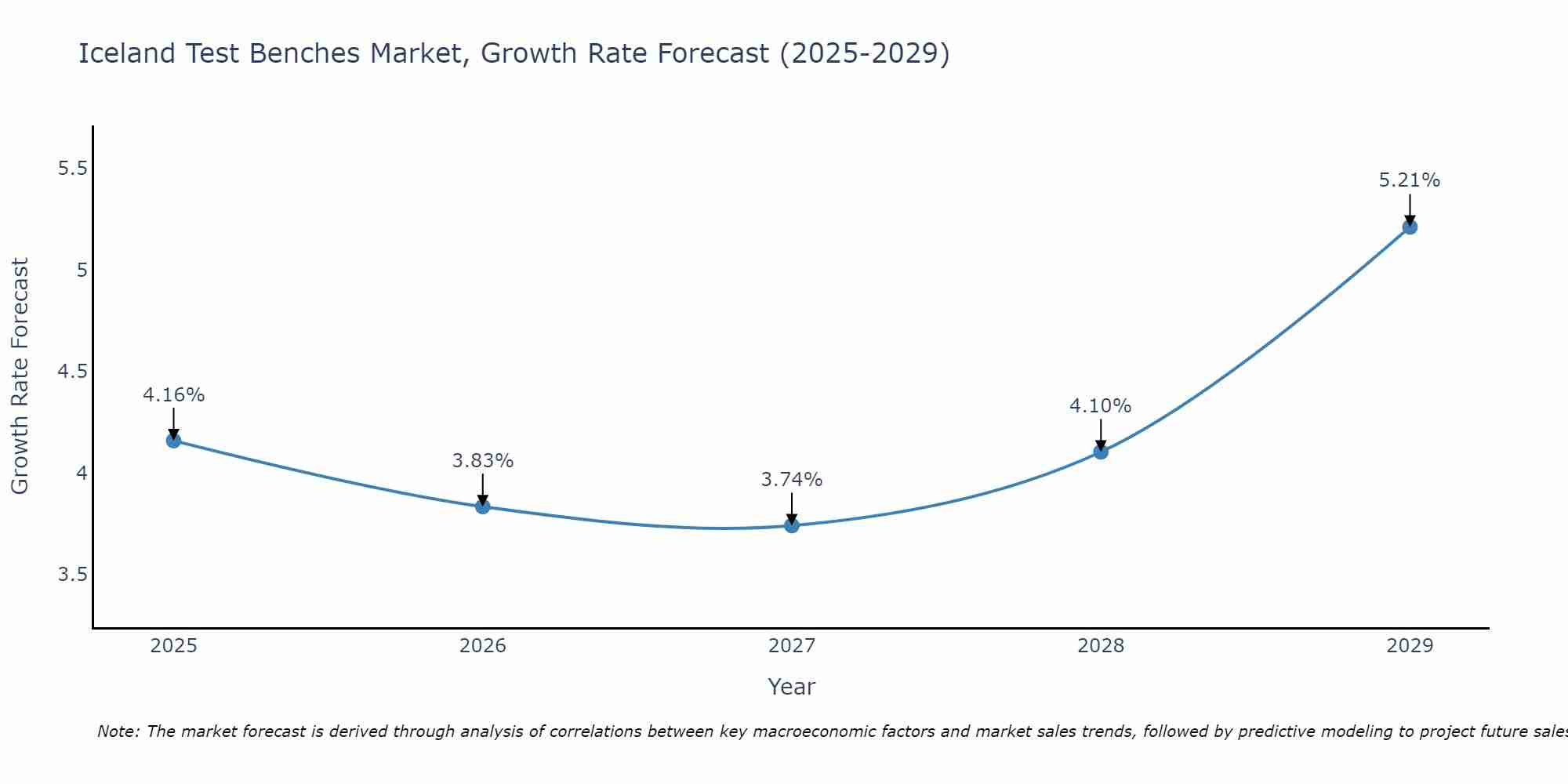 Iceland Test Benches Market Size Growth Rate