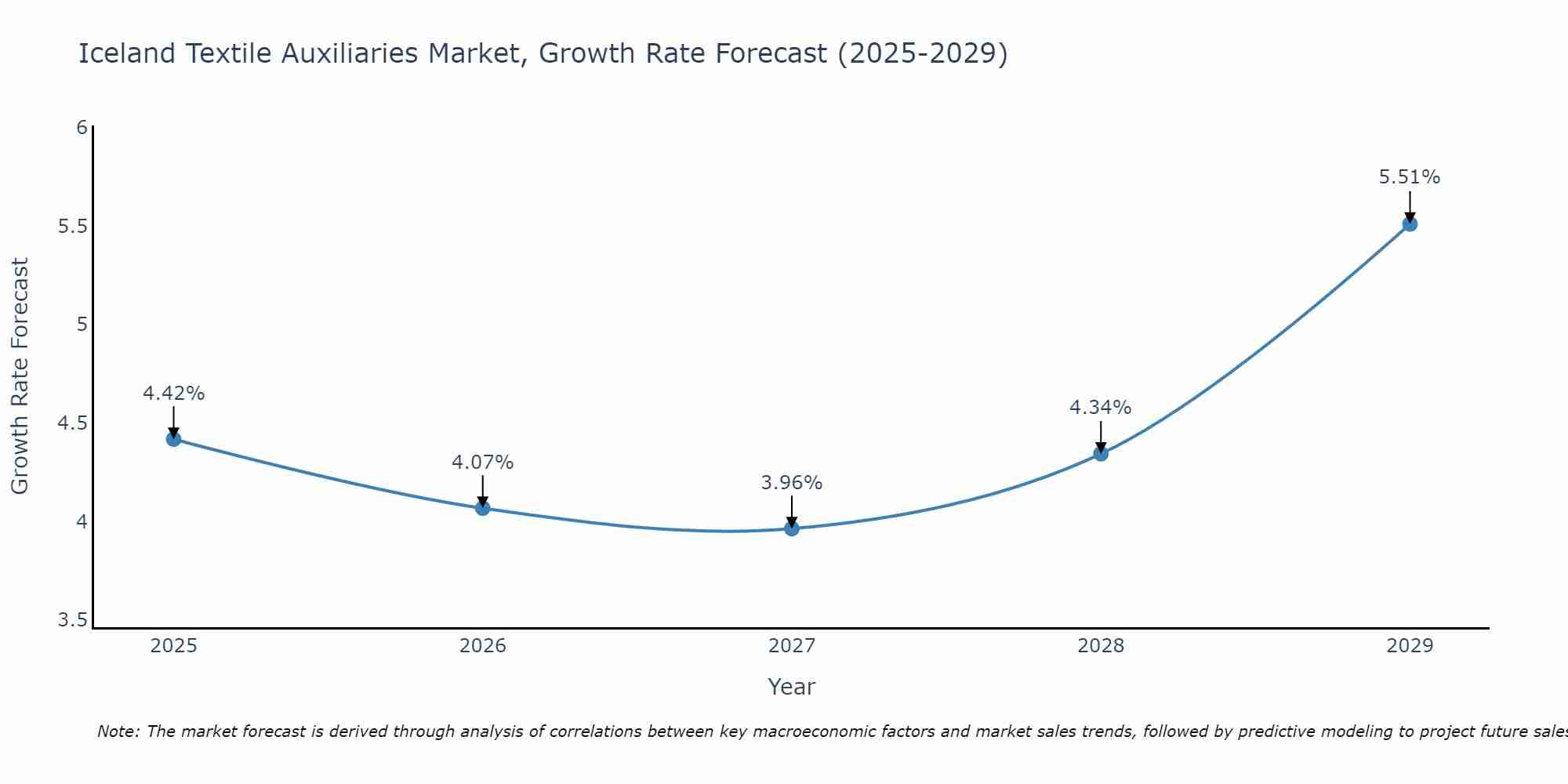 Iceland Textile Auxiliaries Market Growth Rate