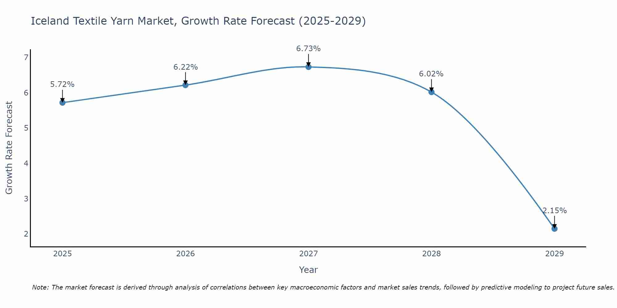 Iceland Textile Yarn Market Growth Rate