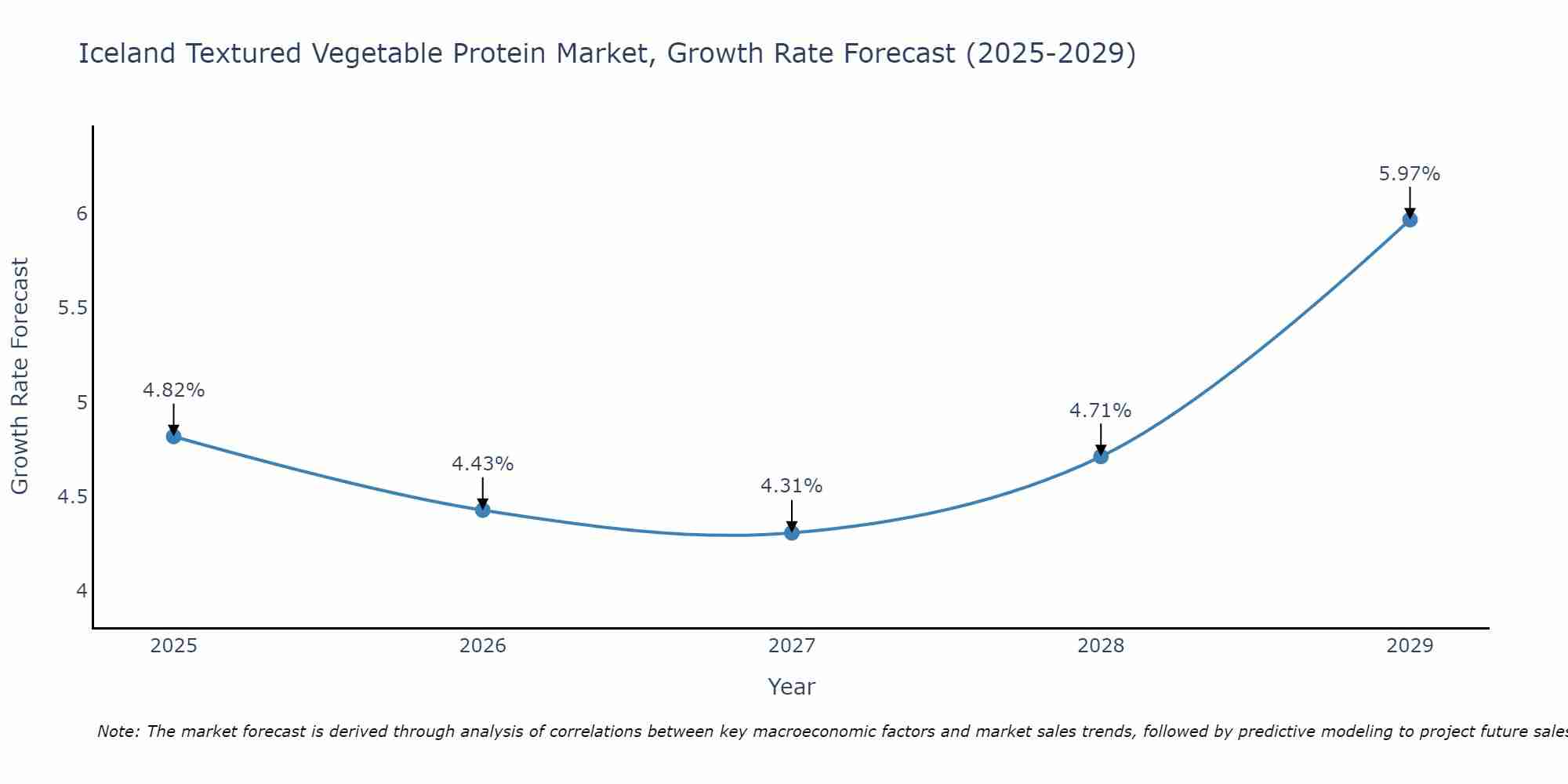 Iceland Textured Vegetable Protein Market Growth Rate