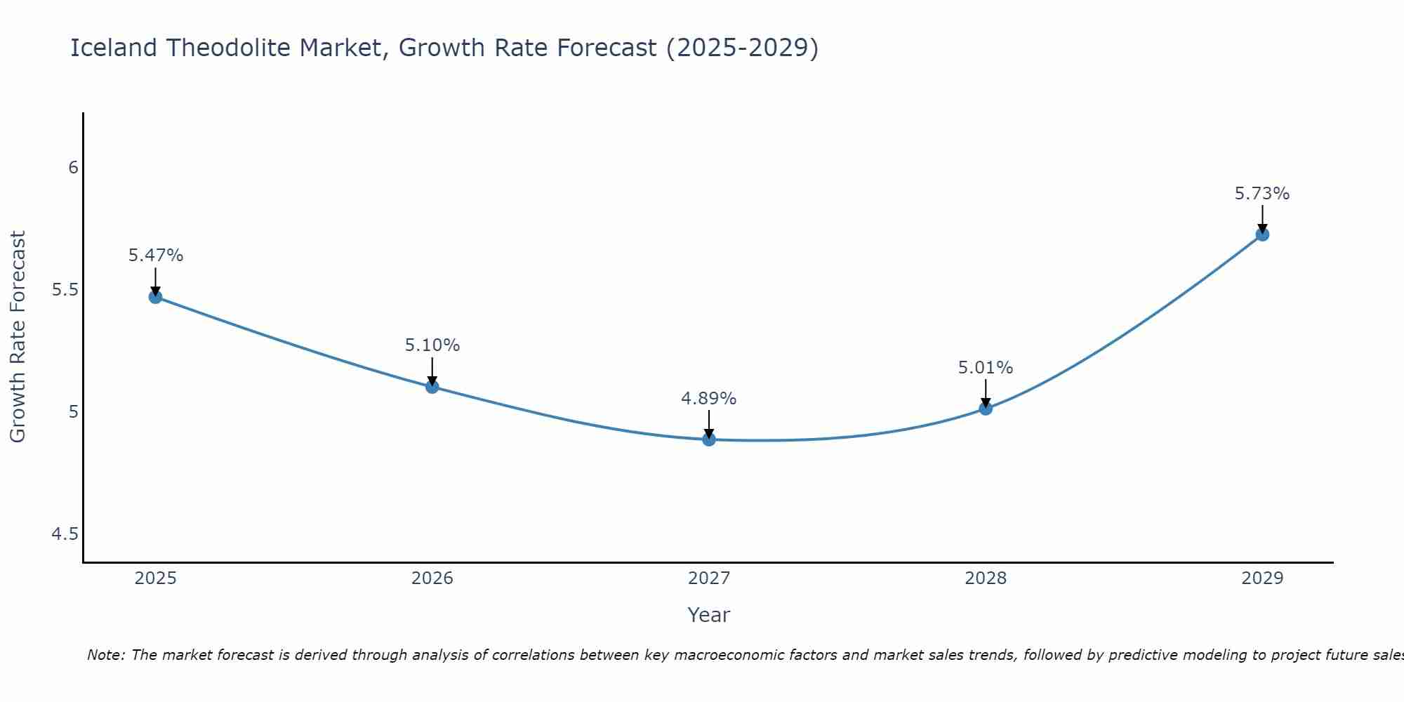 Iceland Theodolite Market Growth Rate