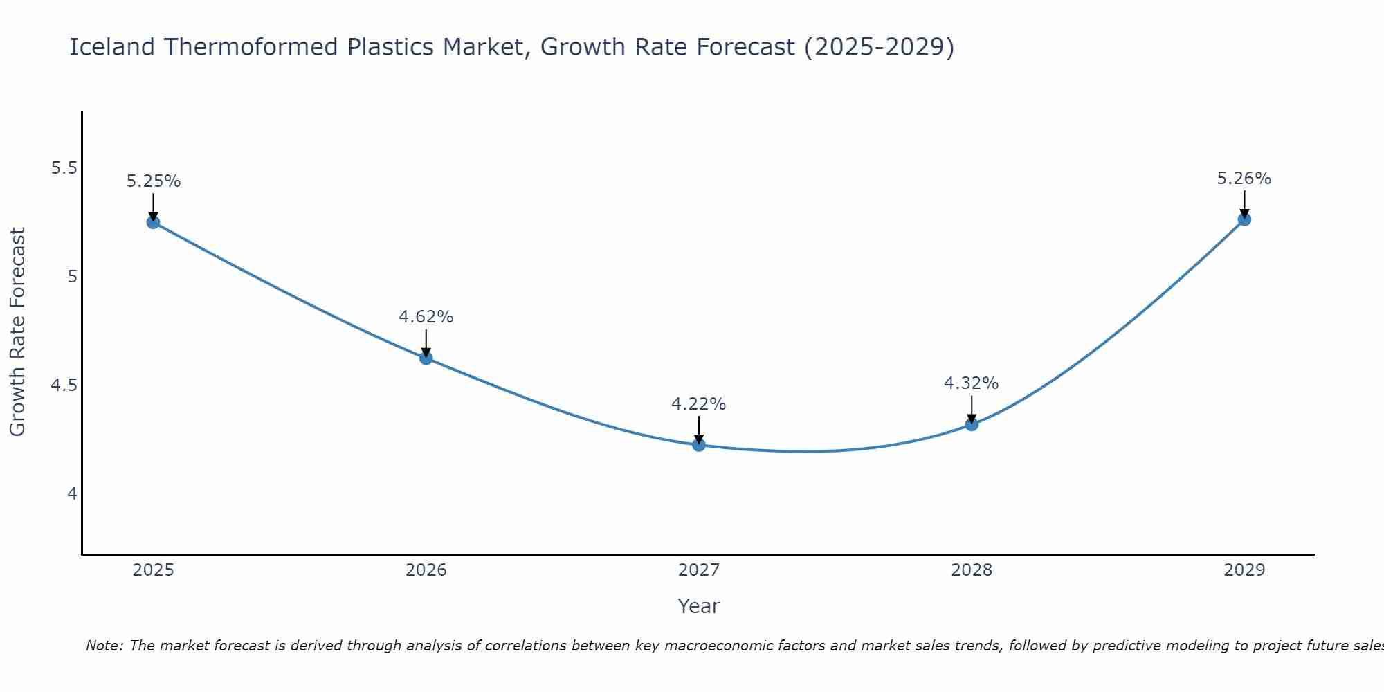 Iceland Thermoformed Plastics Market Growth Rate