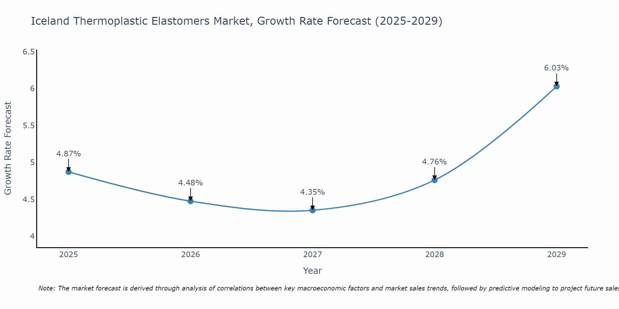 Iceland Thermoplastic Elastomers Market Growth Rate
