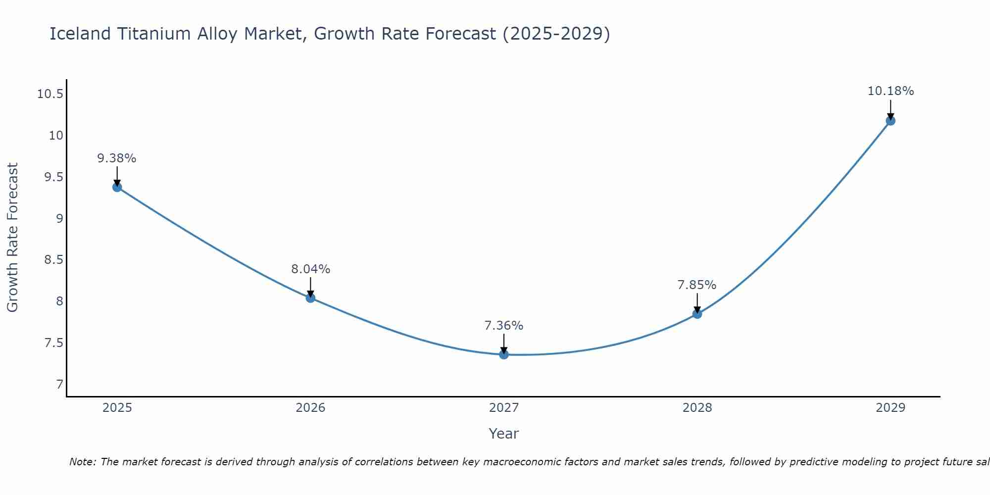 Iceland Titanium Alloy Market Growth Rate