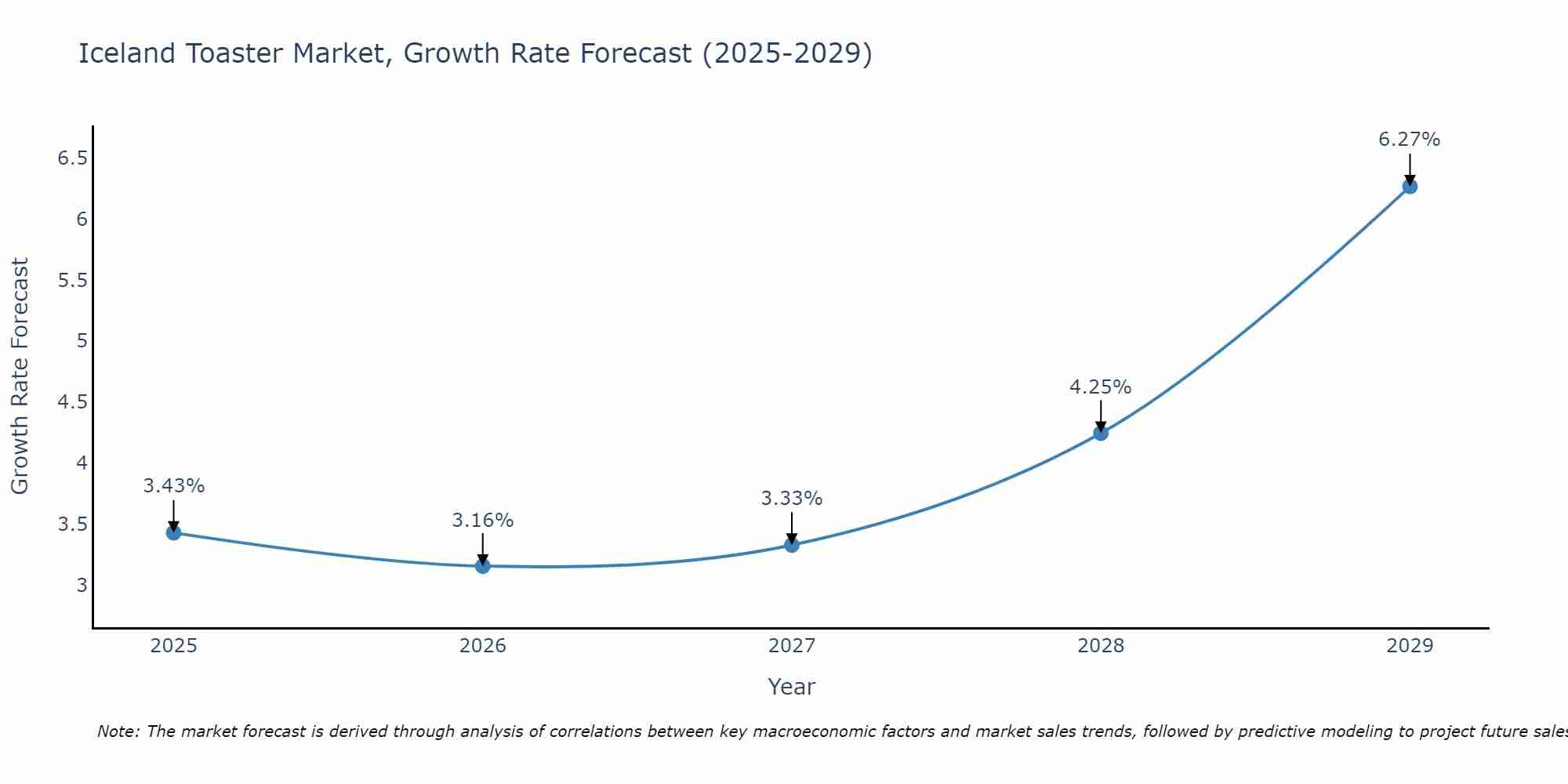 Iceland Toaster Market Size Growth Rate