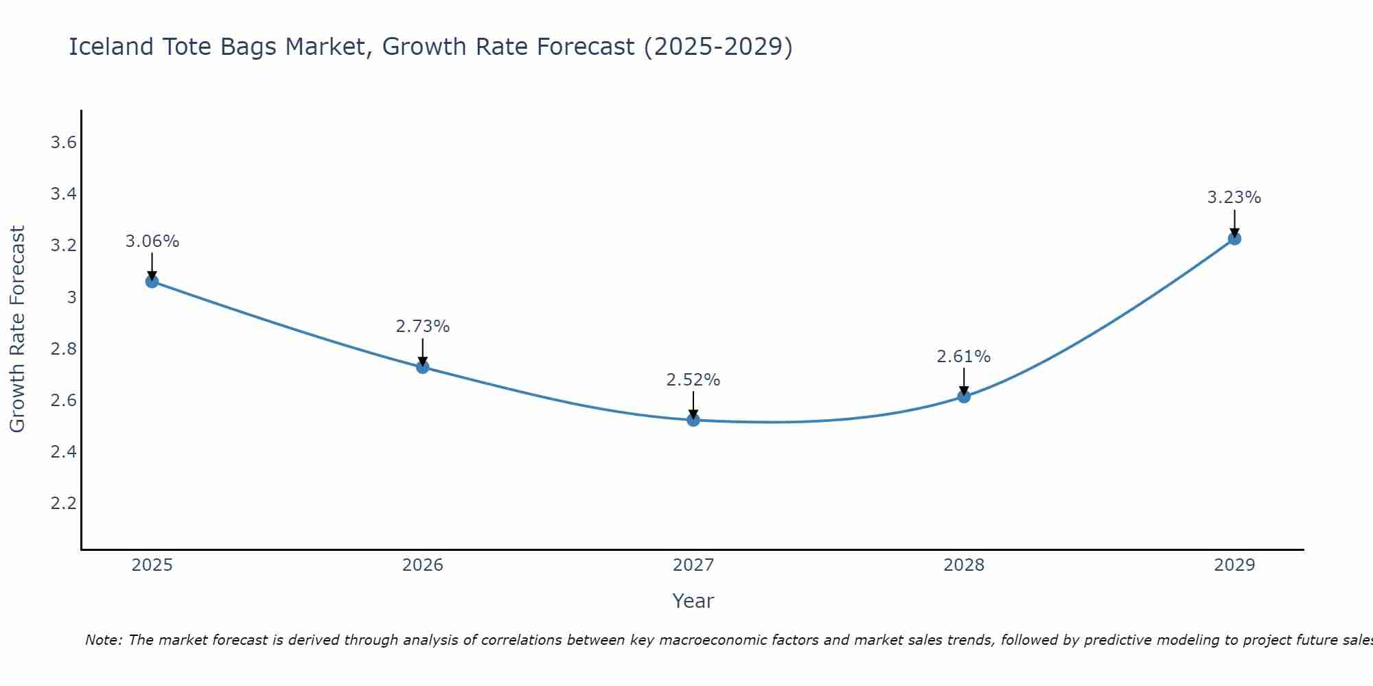 Iceland Tote Bags Market Growth Rate