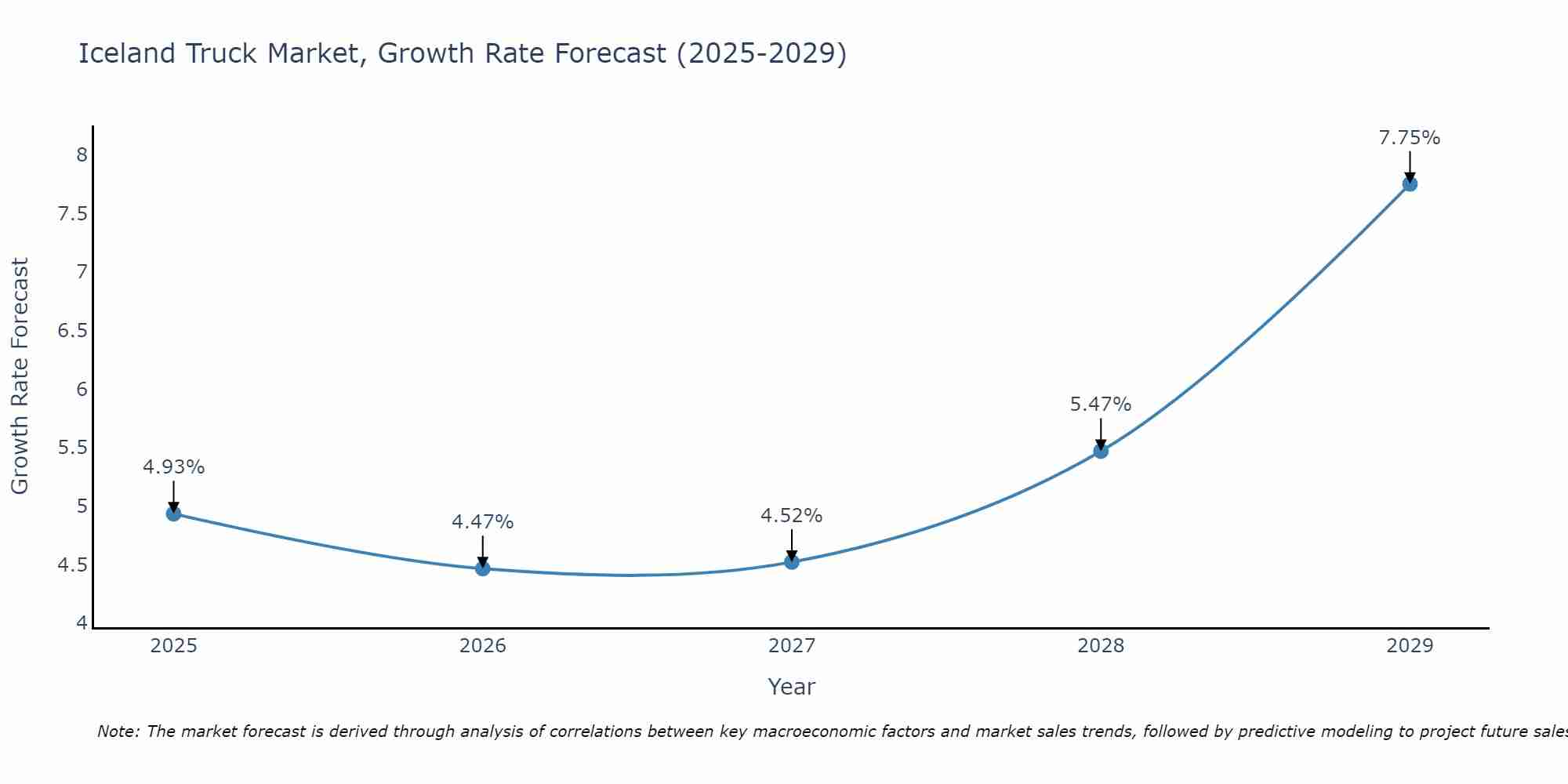 Iceland Truck Market Growth Rate