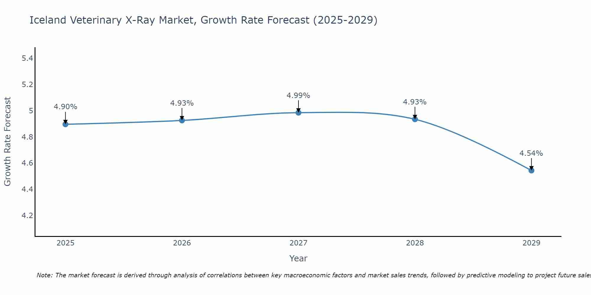 Iceland Veterinary X-Ray Market Size Growth Rate