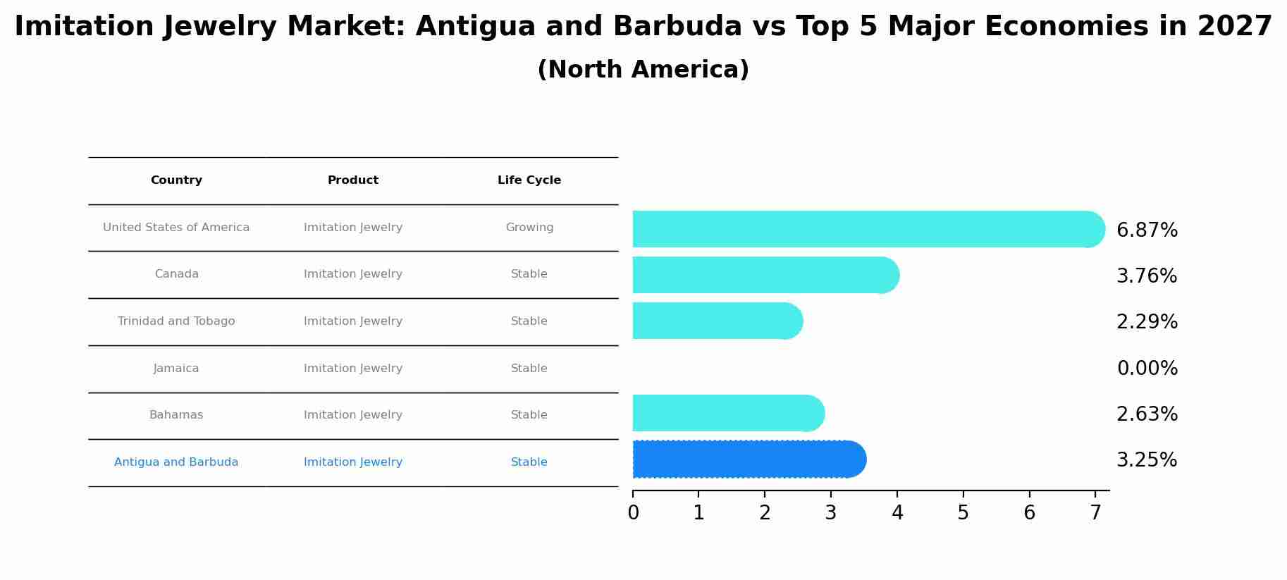 Imitation Jewelry Market: Antigua and Barbuda vs Top 5 Major Economies in 2027 (North America)