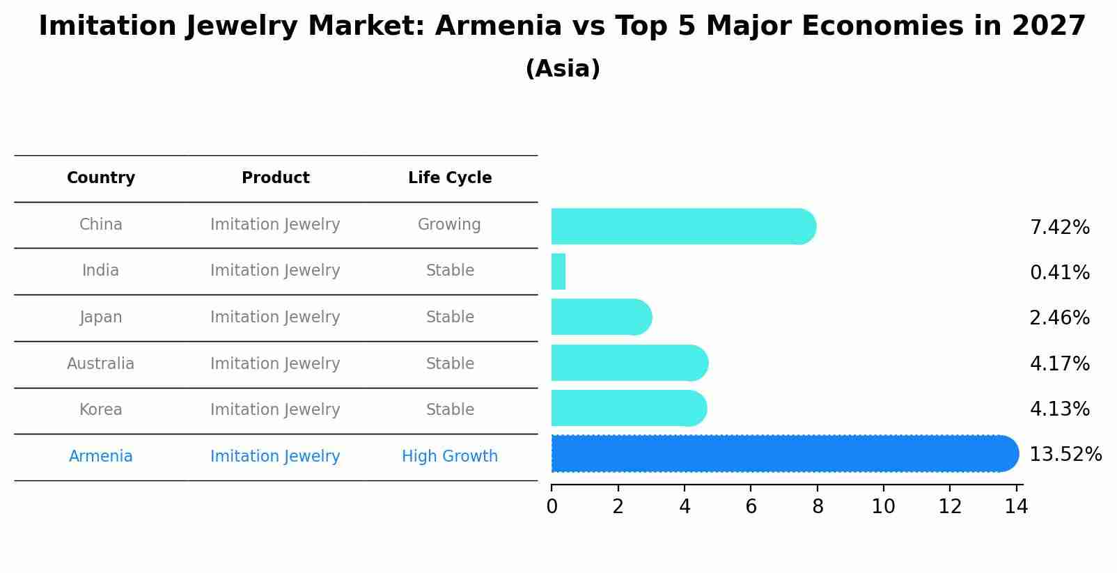 Imitation Jewelry Market: Armenia vs Top 5 Major Economies in 2027 (Asia)