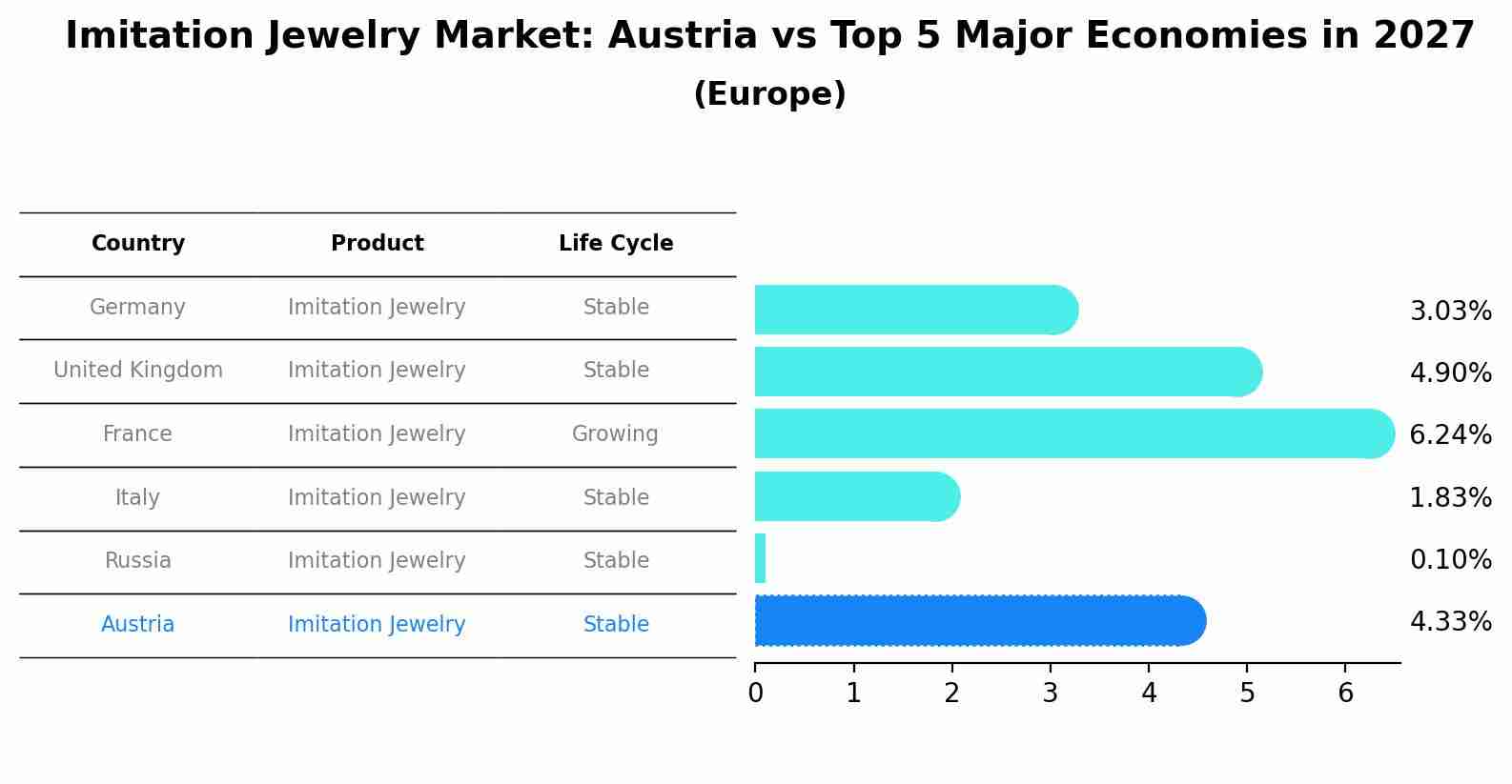 Imitation Jewelry Market: Austria vs Top 5 Major Economies in 2027 (Europe)