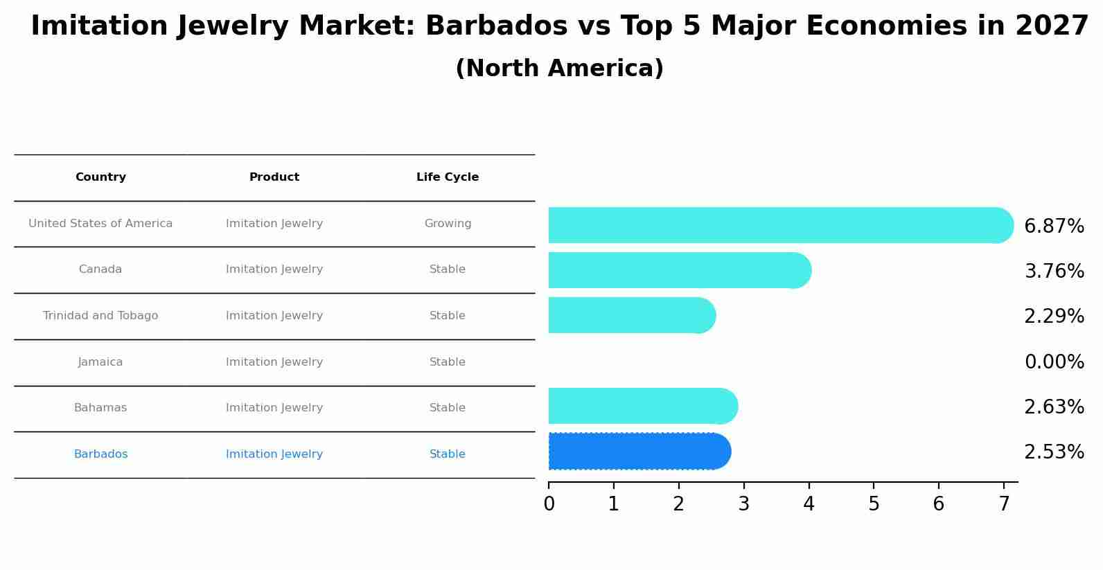 Imitation Jewelry Market: Barbados vs Top 5 Major Economies in 2027 (North America)