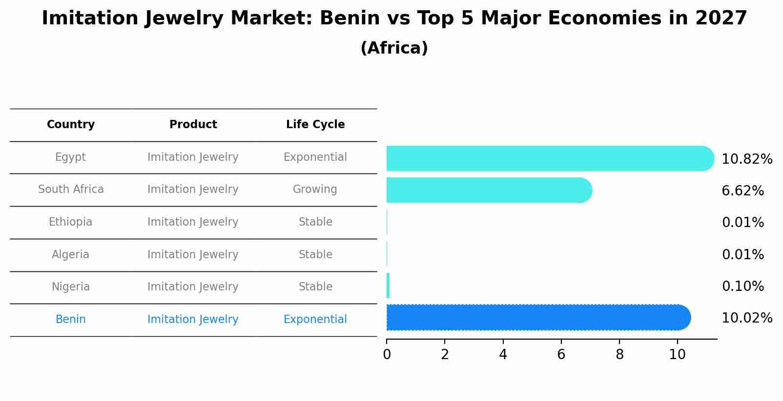 Imitation Jewelry Market: Benin vs Top 5 Major Economies in 2027 (Africa)