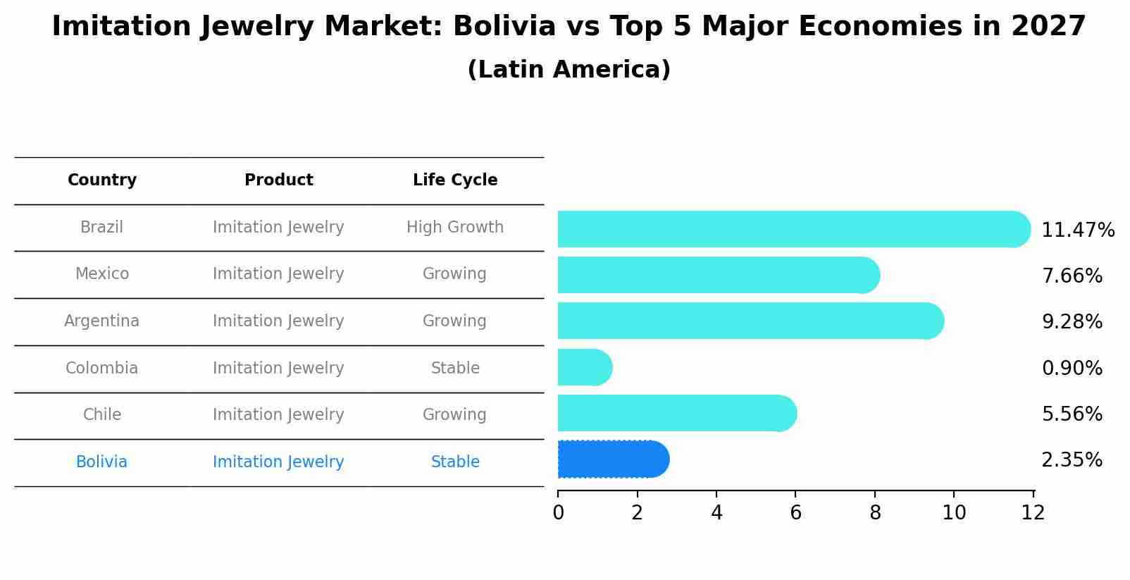 Imitation Jewelry Market: Bolivia vs Top 5 Major Economies in 2027 (Latin America)