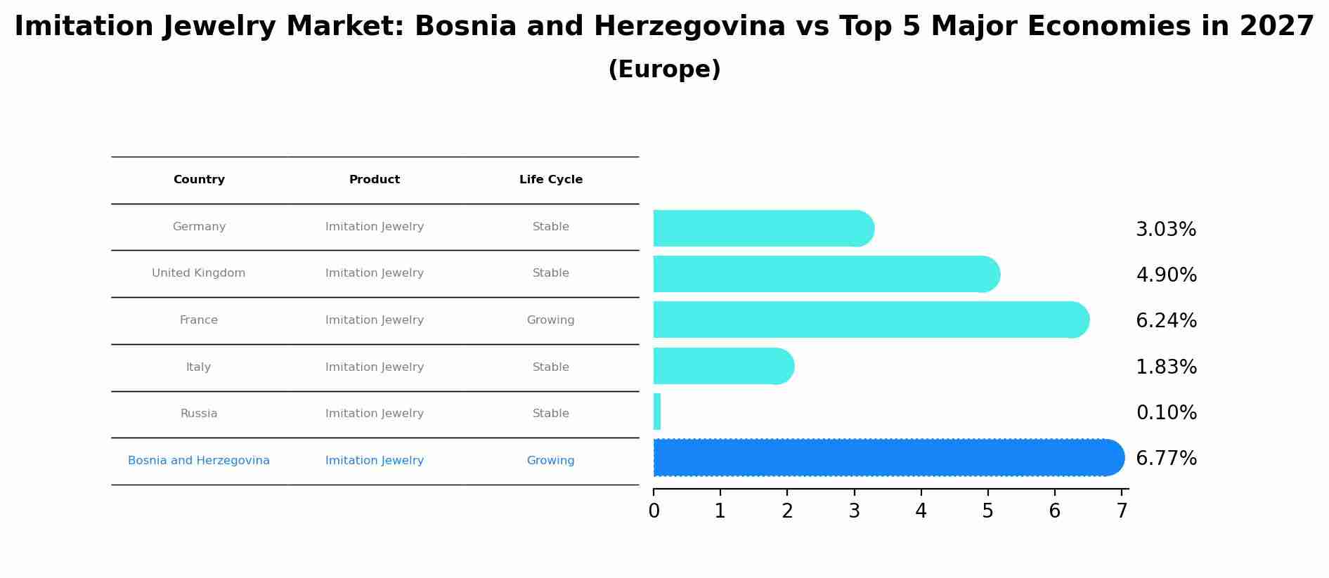 Imitation Jewelry Market: Bosnia and Herzegovina vs Top 5 Major Economies in 2027 (Europe)