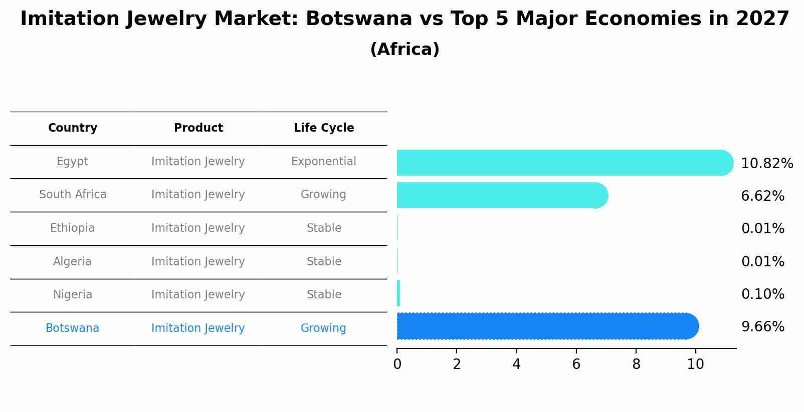 Imitation Jewelry Market: Botswana vs Top 5 Major Economies in 2027 (Africa)