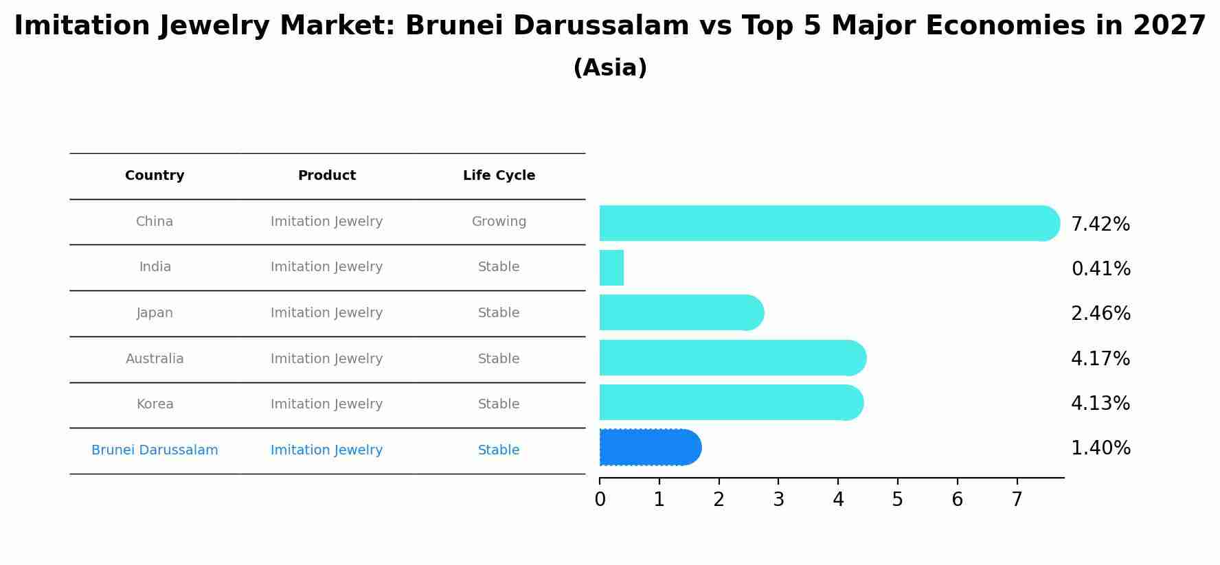 Imitation Jewelry Market: Brunei Darussalam vs Top 5 Major Economies in 2027 (Asia)
