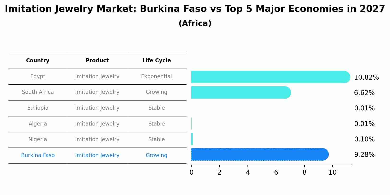 Imitation Jewelry Market: Burkina Faso vs Top 5 Major Economies in 2027 (Africa)