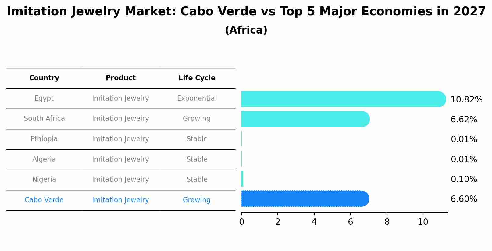 Imitation Jewelry Market: Cabo Verde vs Top 5 Major Economies in 2027 (Africa)