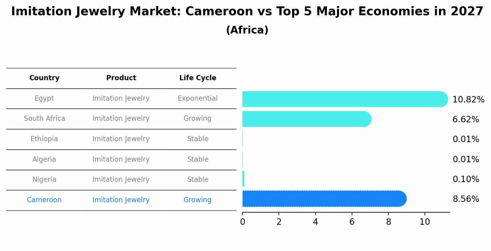 Imitation Jewelry Market: Cameroon vs Top 5 Major Economies in 2027 (Africa)