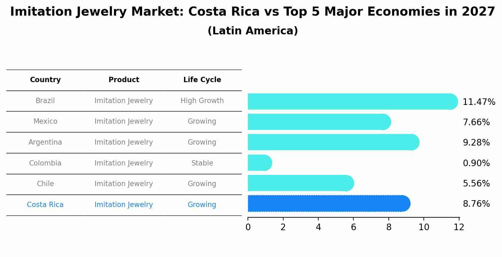 Imitation Jewelry Market: Costa Rica vs Top 5 Major Economies in 2027 (Latin America)