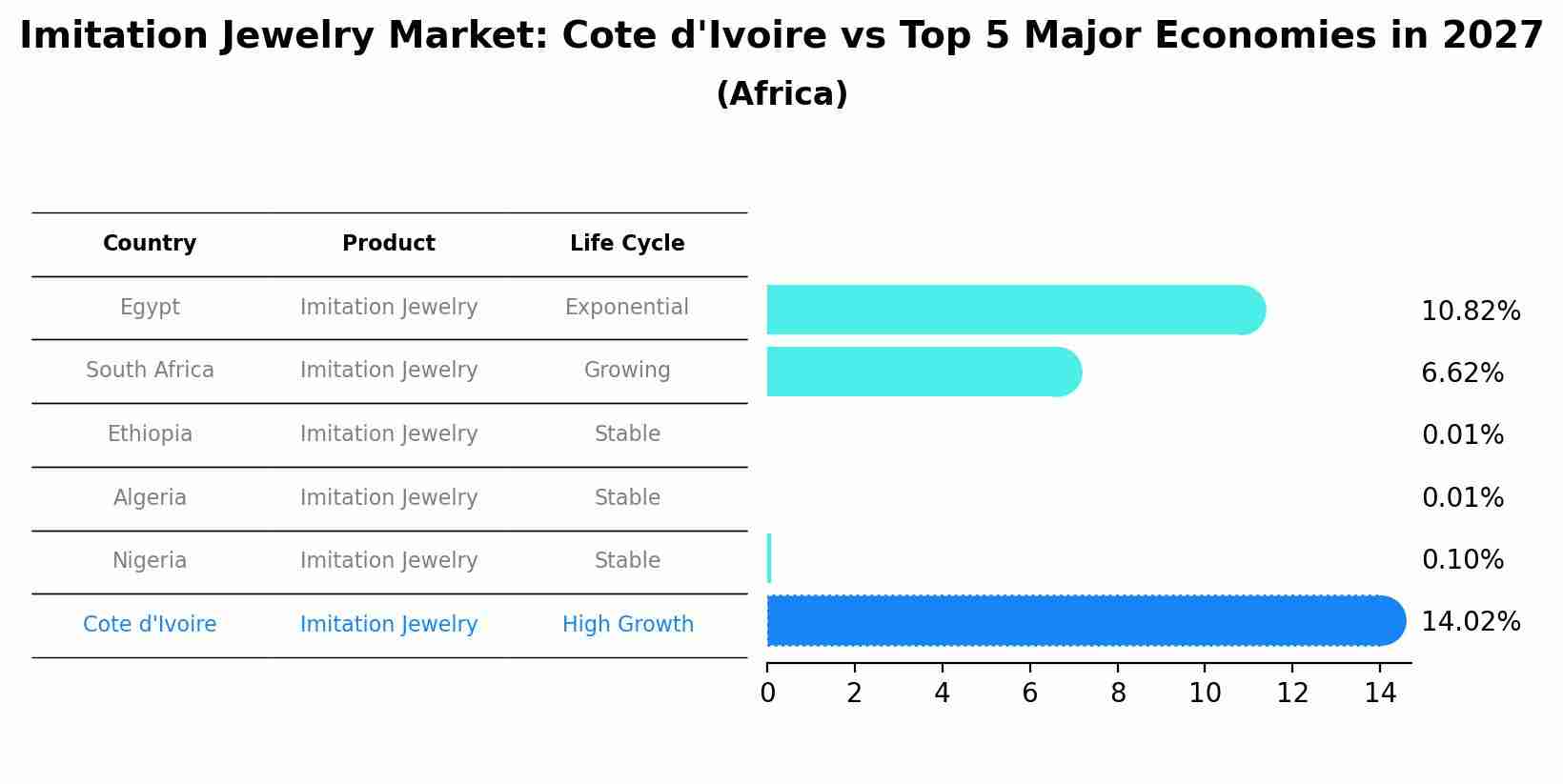 Imitation Jewelry Market: Cote d'Ivoire vs Top 5 Major Economies in 2027 (Africa)
