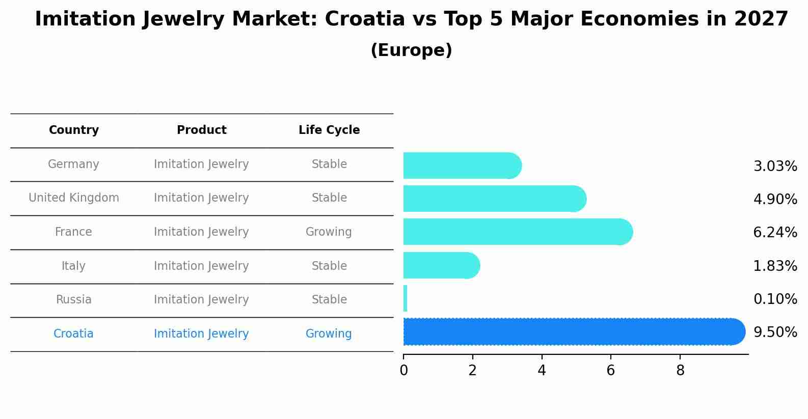 Imitation Jewelry Market: Croatia vs Top 5 Major Economies in 2027 (Europe)
