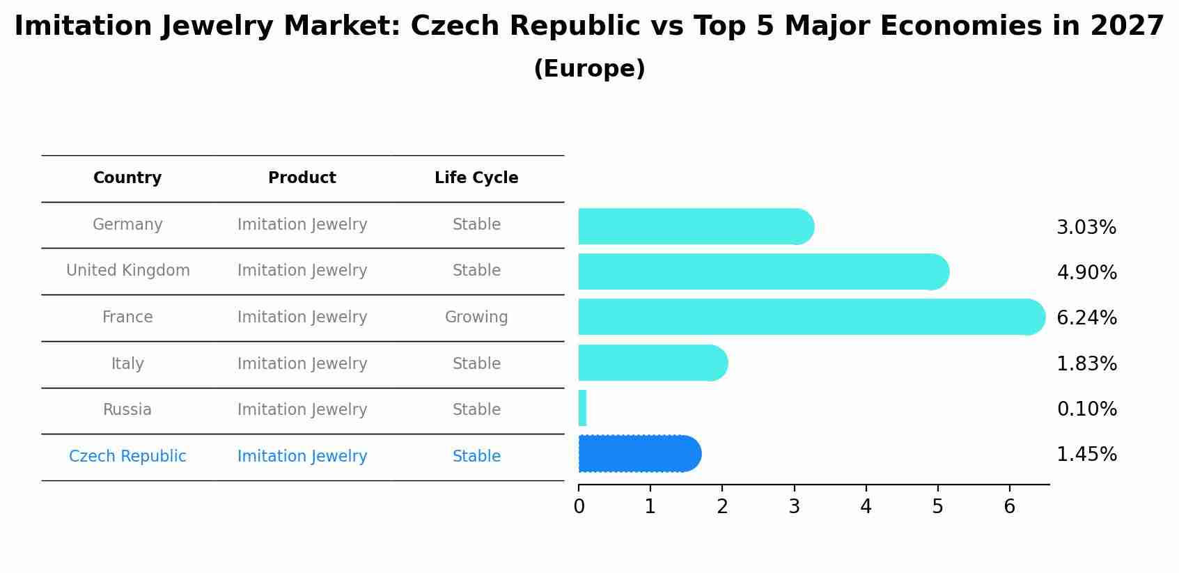Imitation Jewelry Market: Czech Republic vs Top 5 Major Economies in 2027 (Europe)