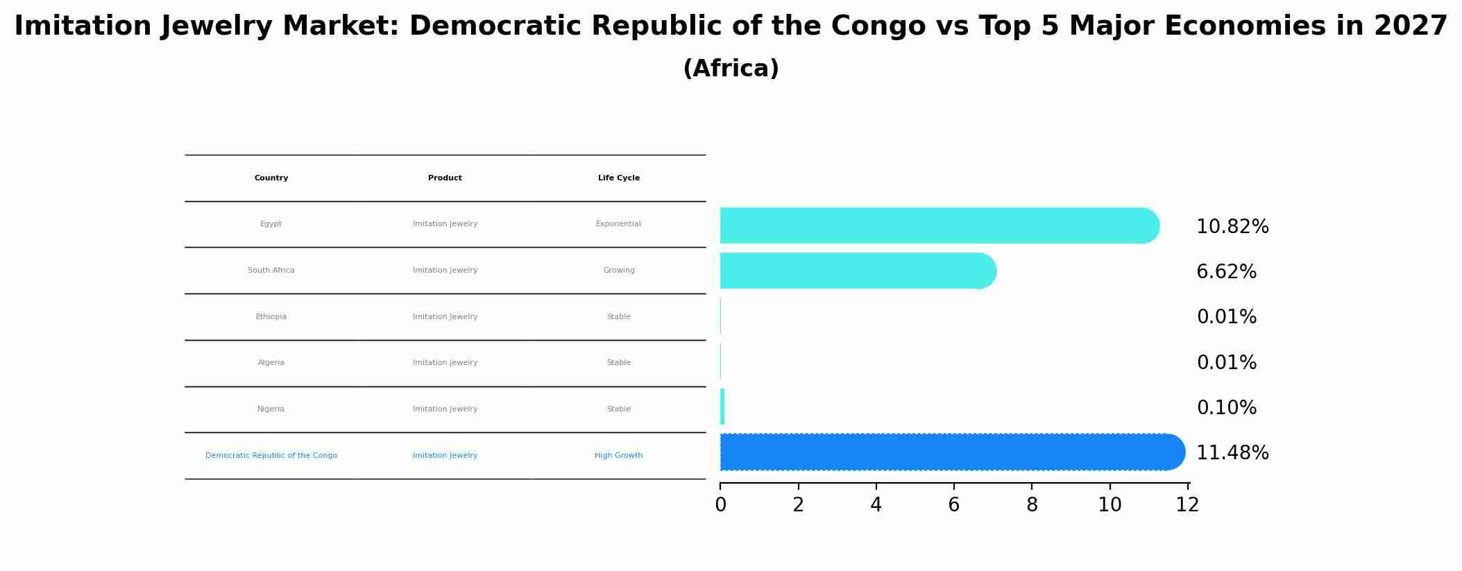 Imitation Jewelry Market: Democratic Republic of the Congo vs Top 5 Major Economies in 2027 (Africa)