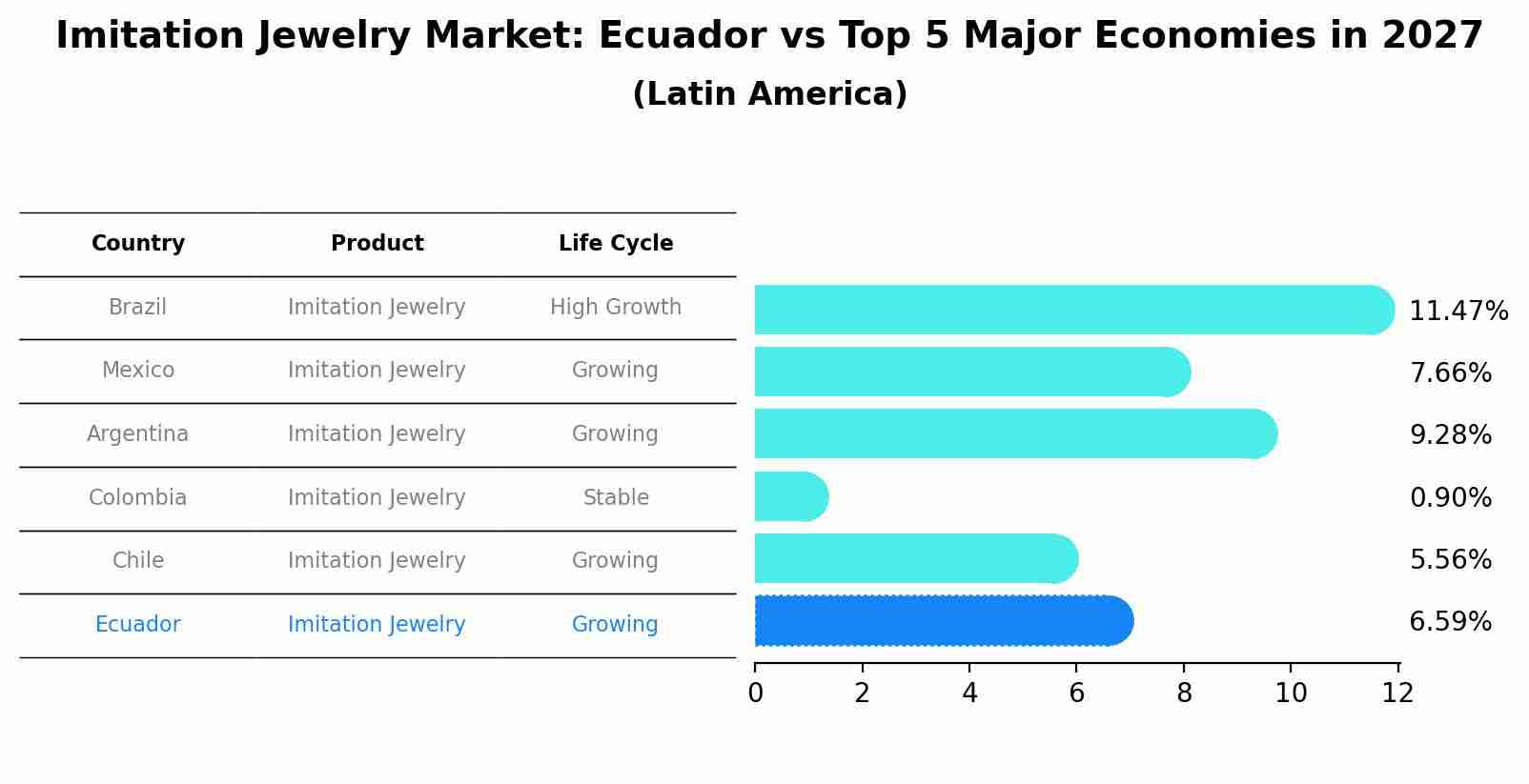 Imitation Jewelry Market: Ecuador vs Top 5 Major Economies in 2027 (Latin America)