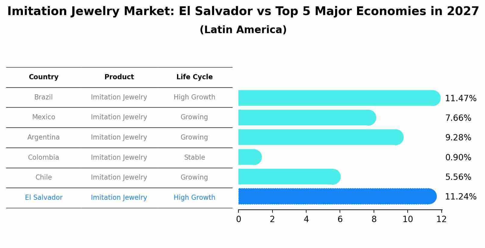 Imitation Jewelry Market: El Salvador vs Top 5 Major Economies in 2027 (Latin America)