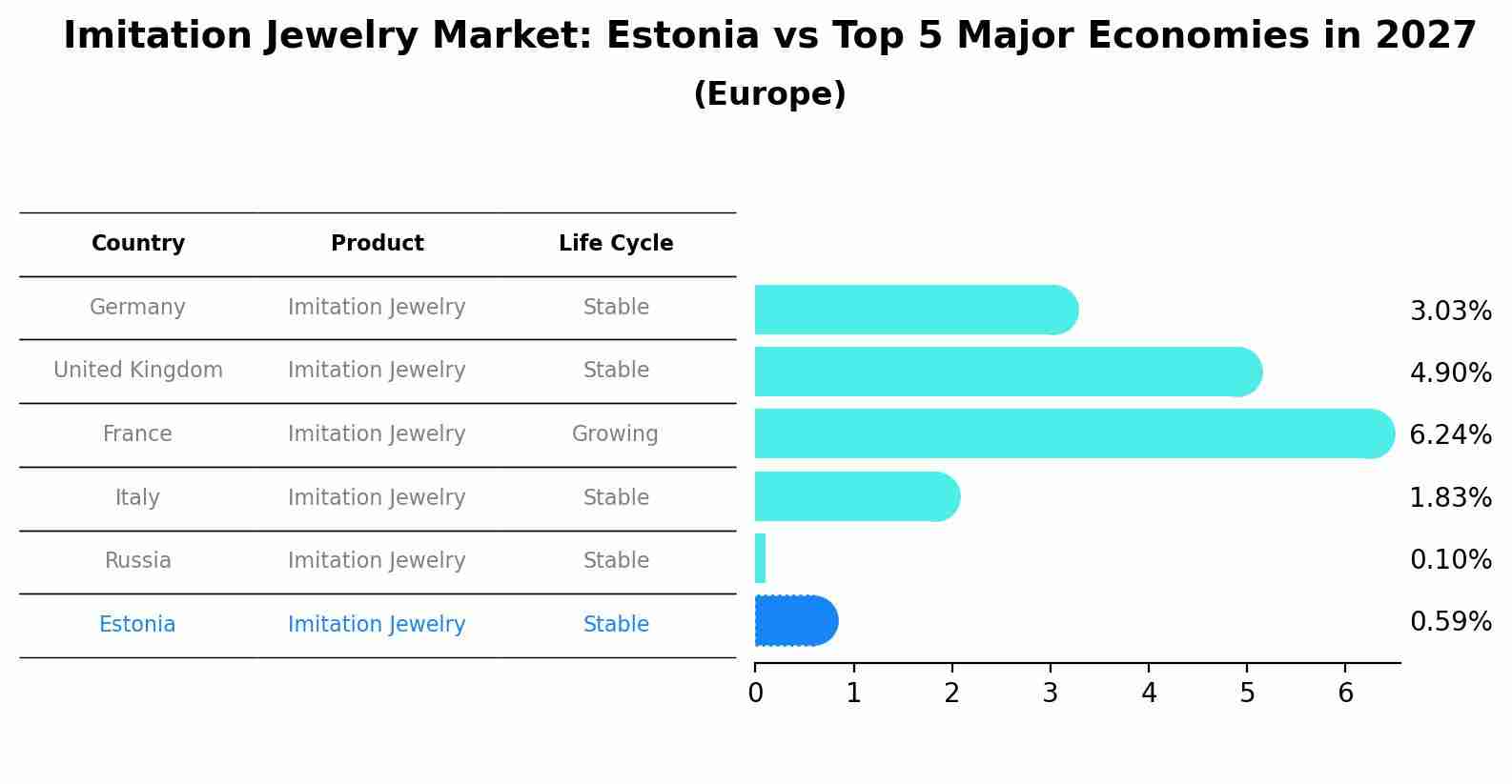 Imitation Jewelry Market: Estonia vs Top 5 Major Economies in 2027 (Europe)