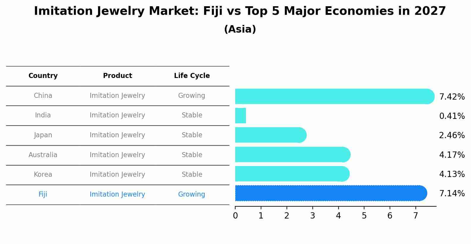 Imitation Jewelry Market: Fiji vs Top 5 Major Economies in 2027 (Asia)