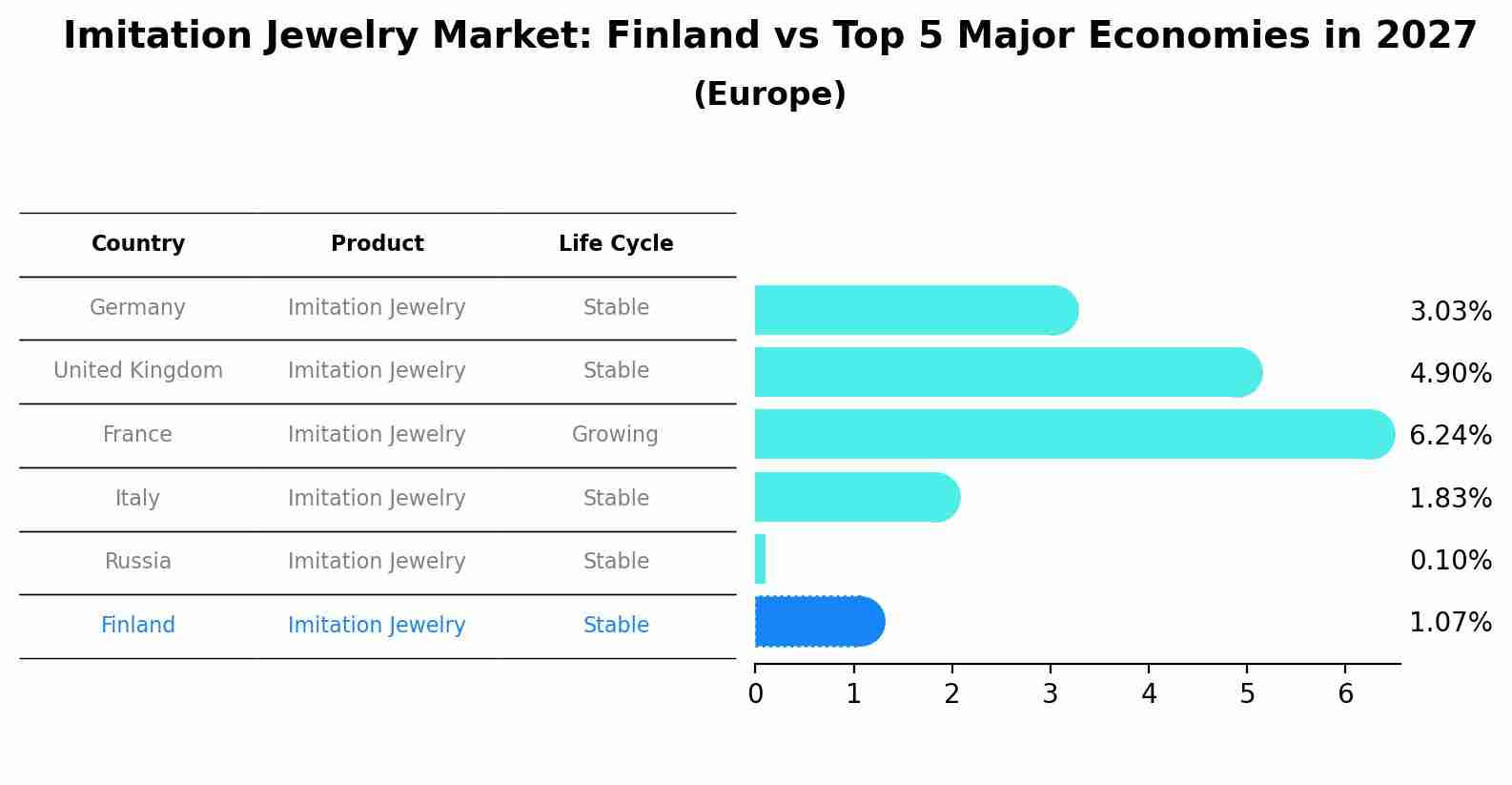 Imitation Jewelry Market: Finland vs Top 5 Major Economies in 2027 (Europe)