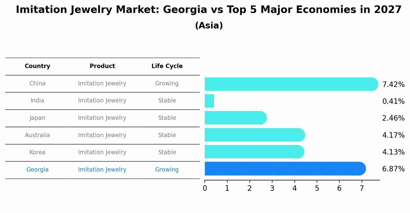 Imitation Jewelry Market: Georgia vs Top 5 Major Economies in 2027 (Asia)
