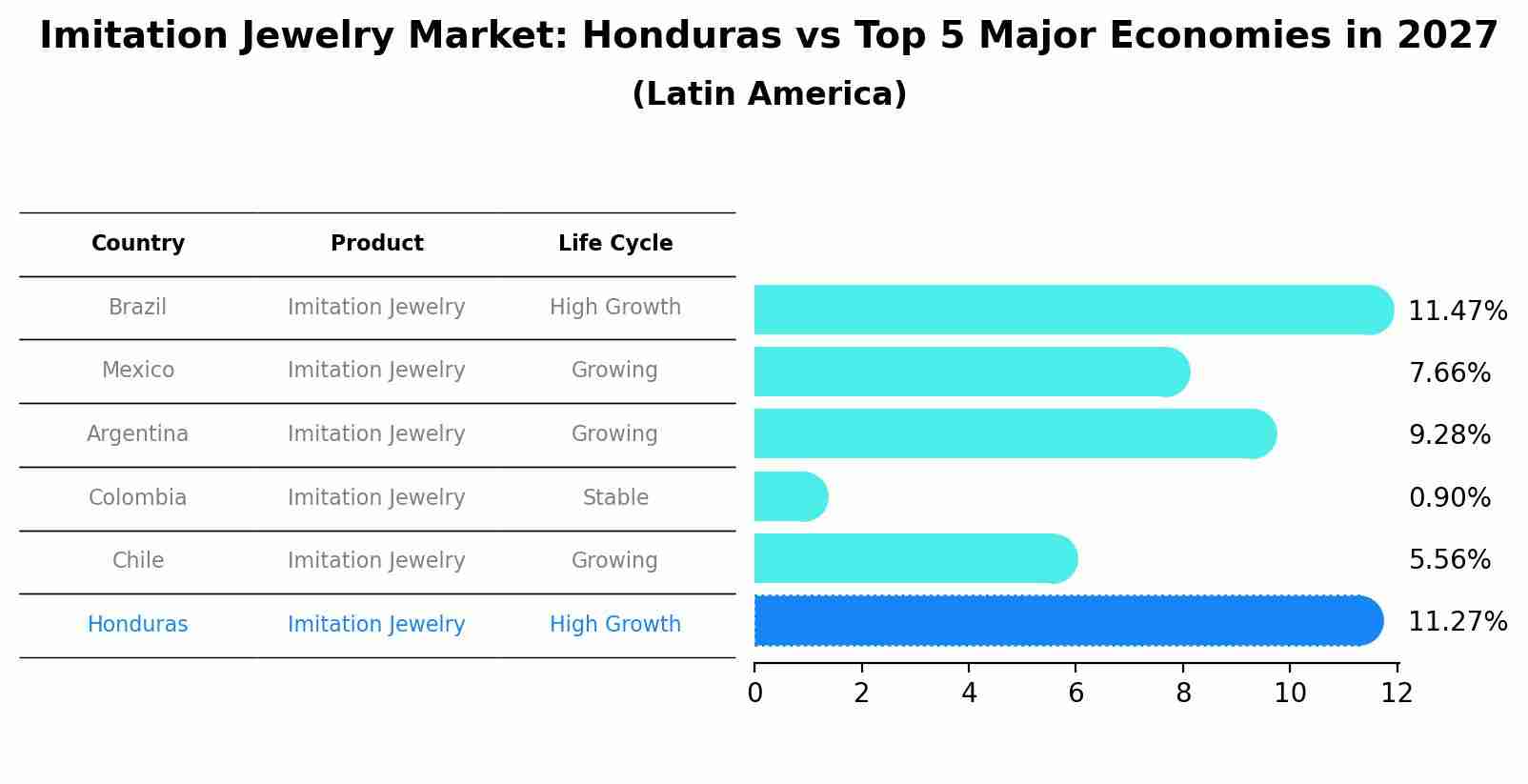 Imitation Jewelry Market: Honduras vs Top 5 Major Economies in 2027 (Latin America)
