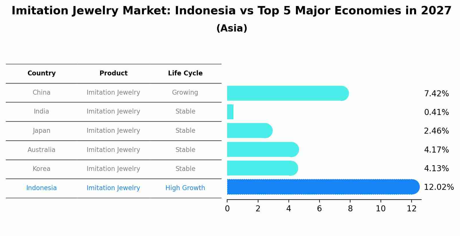Imitation Jewelry Market: Indonesia vs Top 5 Major Economies in 2027 (Asia)