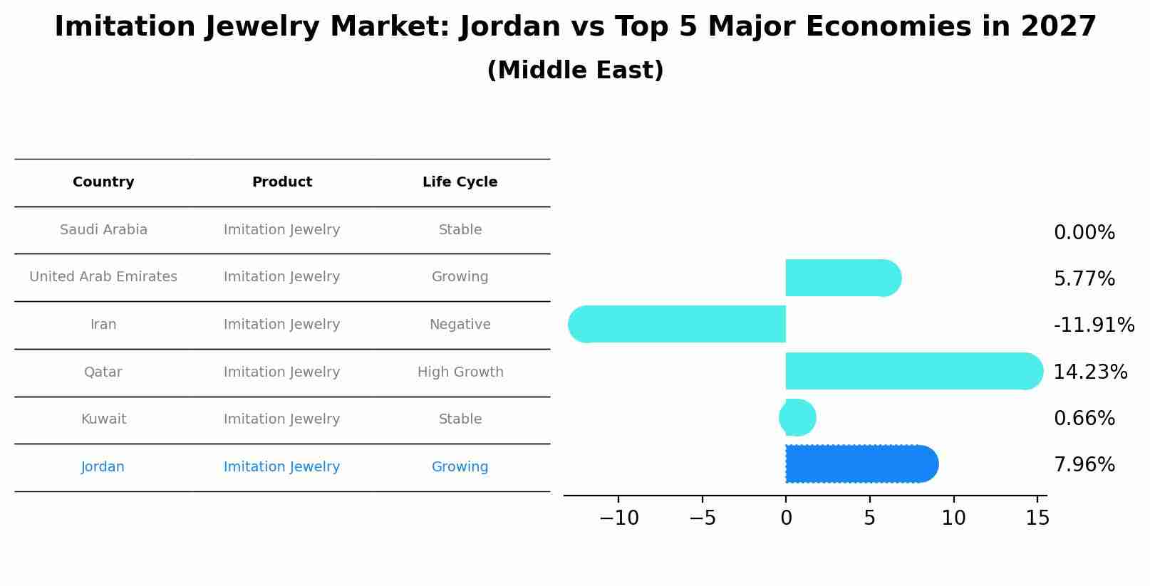 Imitation Jewelry Market: Jordan vs Top 5 Major Economies in 2027 (Middle East)