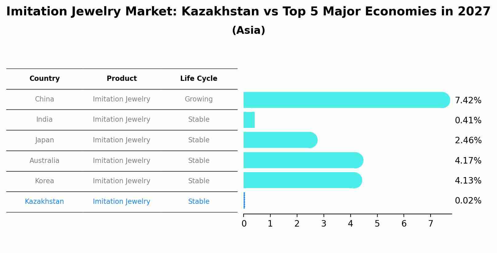 Imitation Jewelry Market: Kazakhstan vs Top 5 Major Economies in 2027 (Asia)
