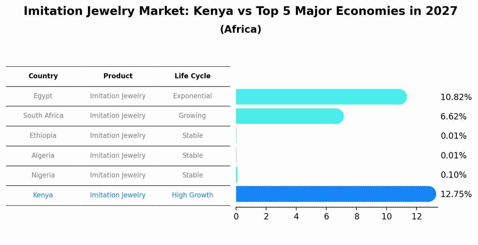 Imitation Jewelry Market: Kenya vs Top 5 Major Economies in 2027 (Africa)