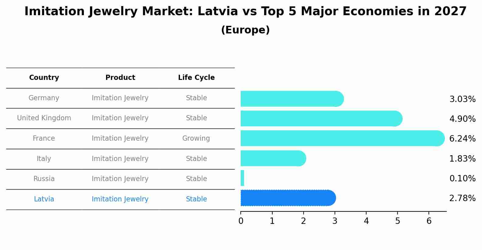 Imitation Jewelry Market: Latvia vs Top 5 Major Economies in 2027 (Europe)