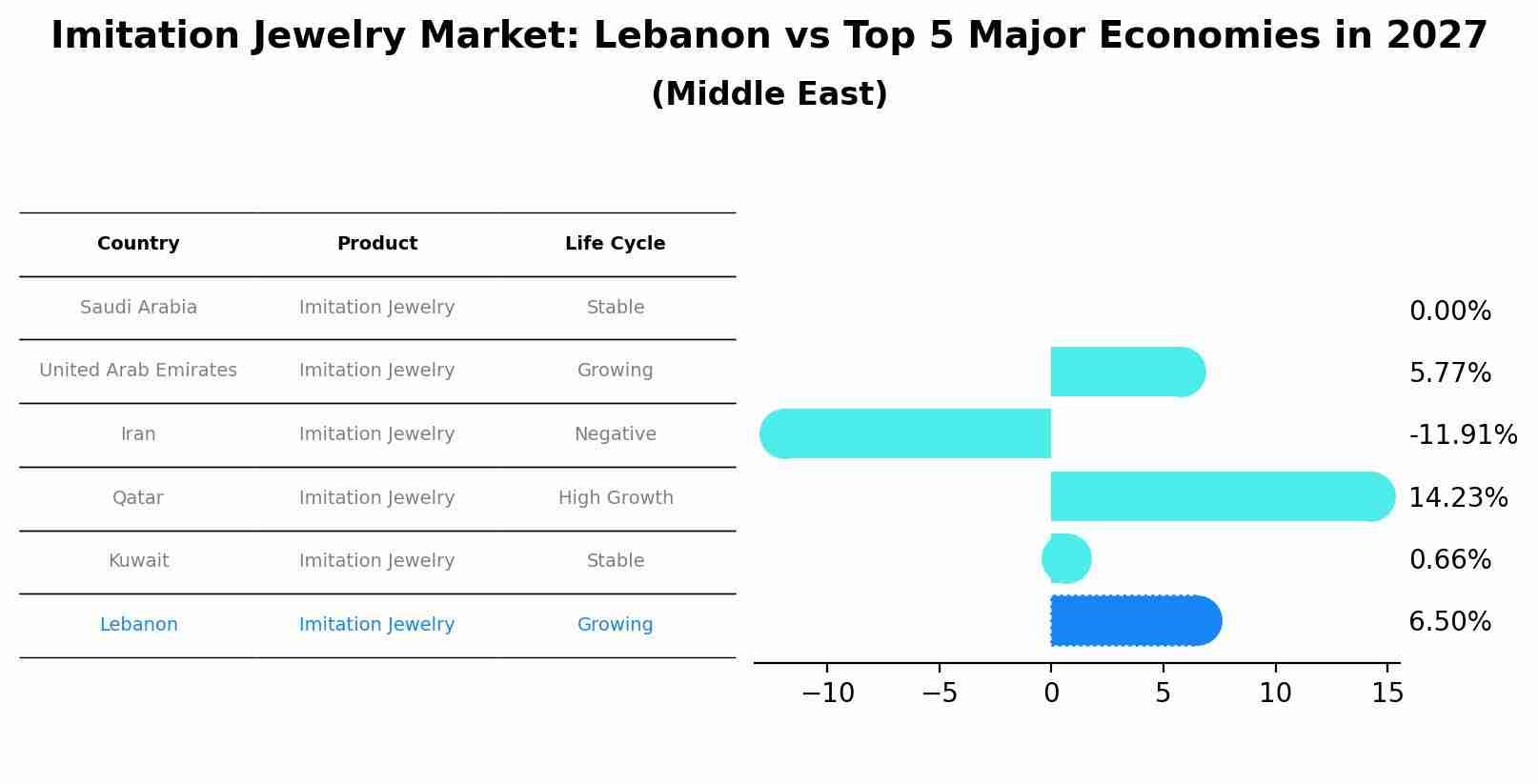 Imitation Jewelry Market: Lebanon vs Top 5 Major Economies in 2027 (Middle East)