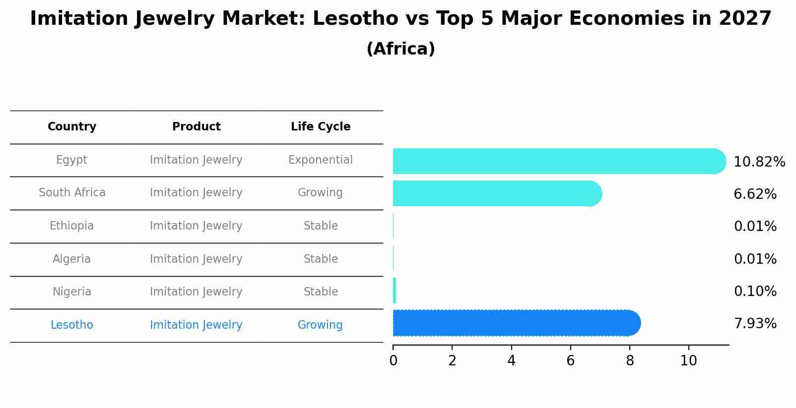 Imitation Jewelry Market: Lesotho vs Top 5 Major Economies in 2027 (Africa)