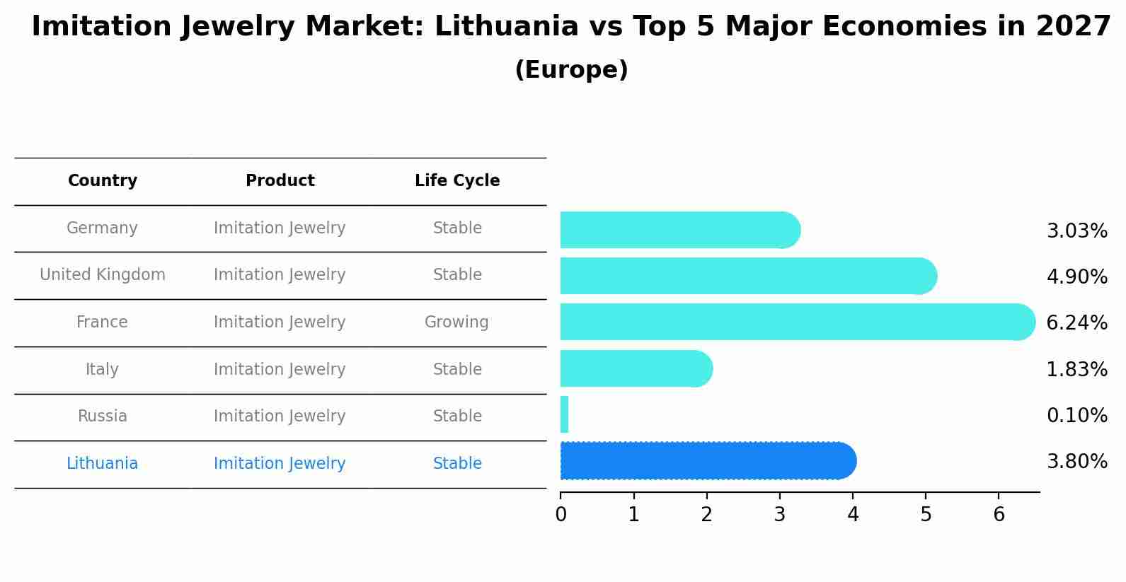 Imitation Jewelry Market: Lithuania vs Top 5 Major Economies in 2027 (Europe)