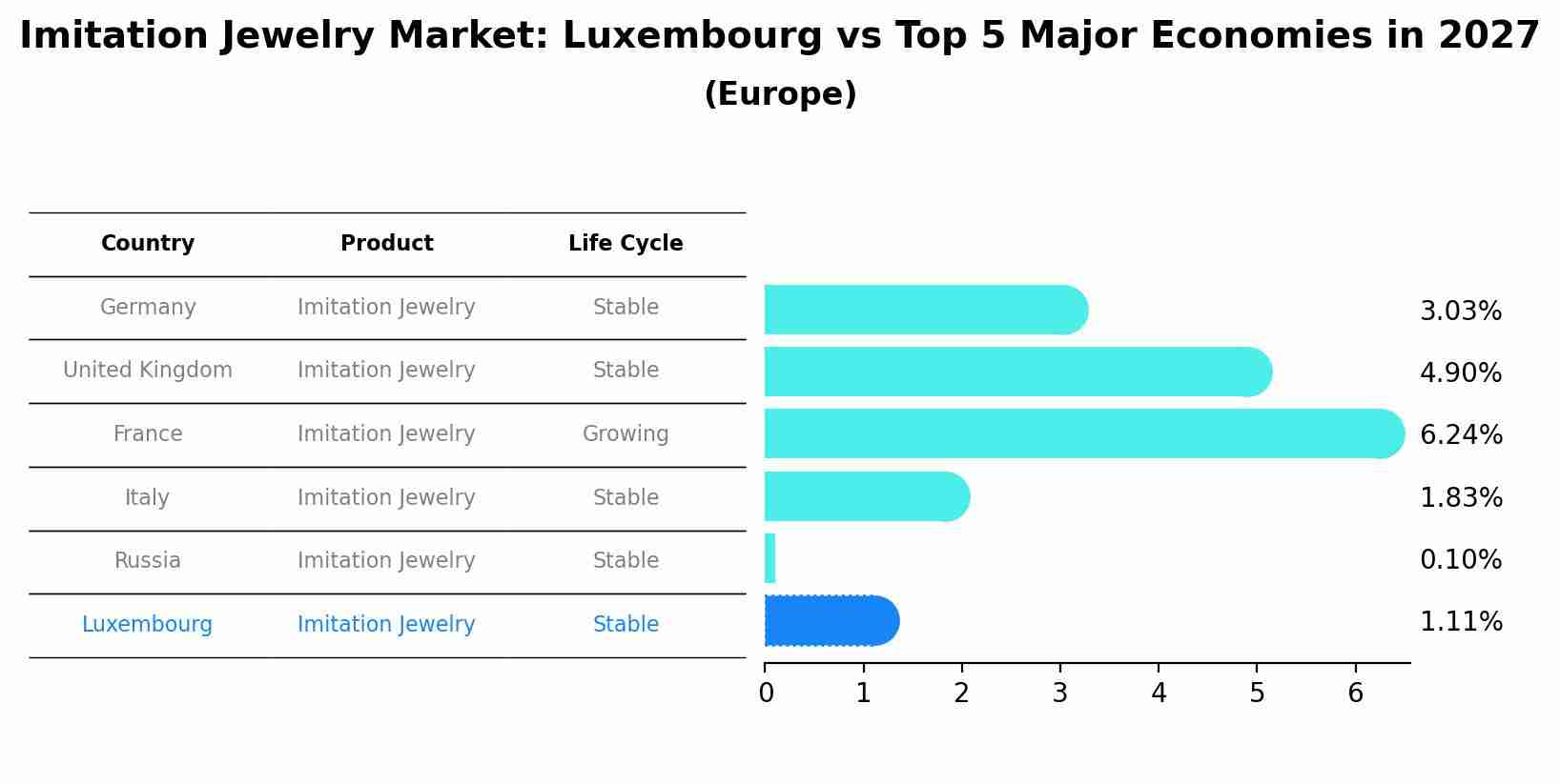 Imitation Jewelry Market: Luxembourg vs Top 5 Major Economies in 2027 (Europe)